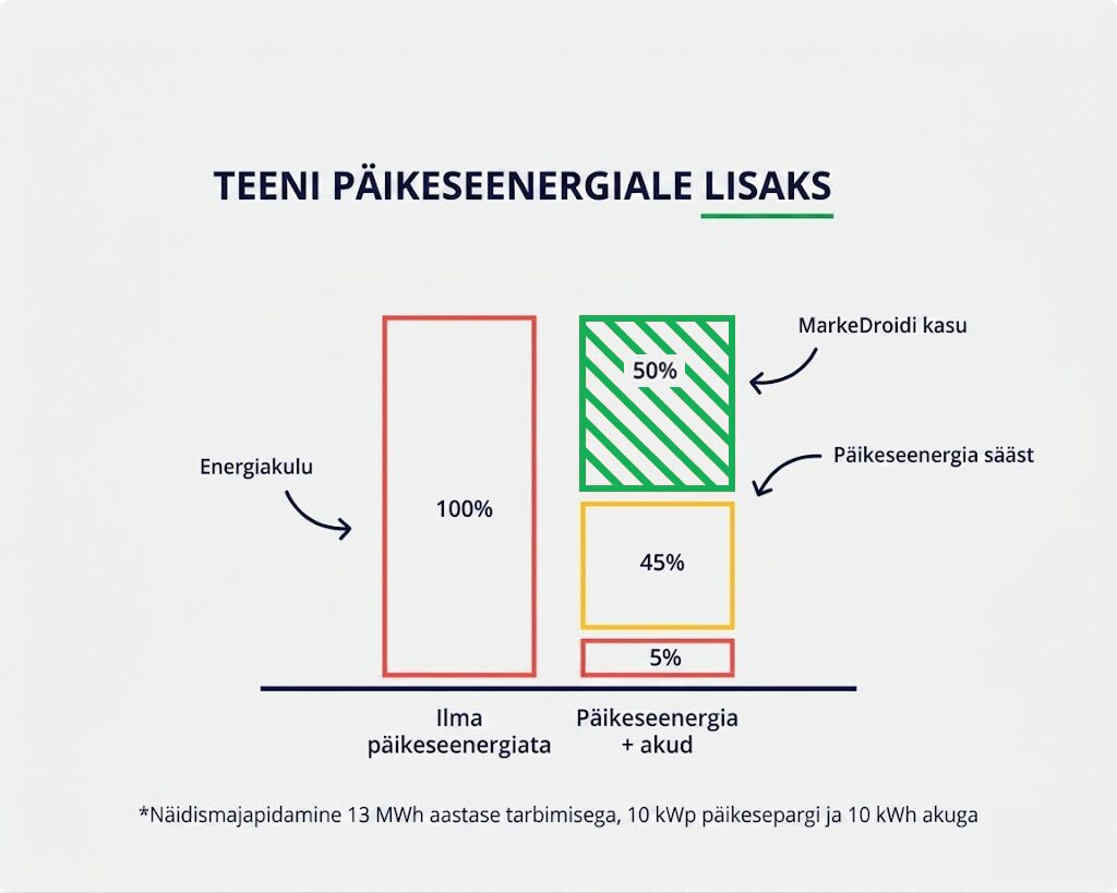 Markedroid ET effective energy system est